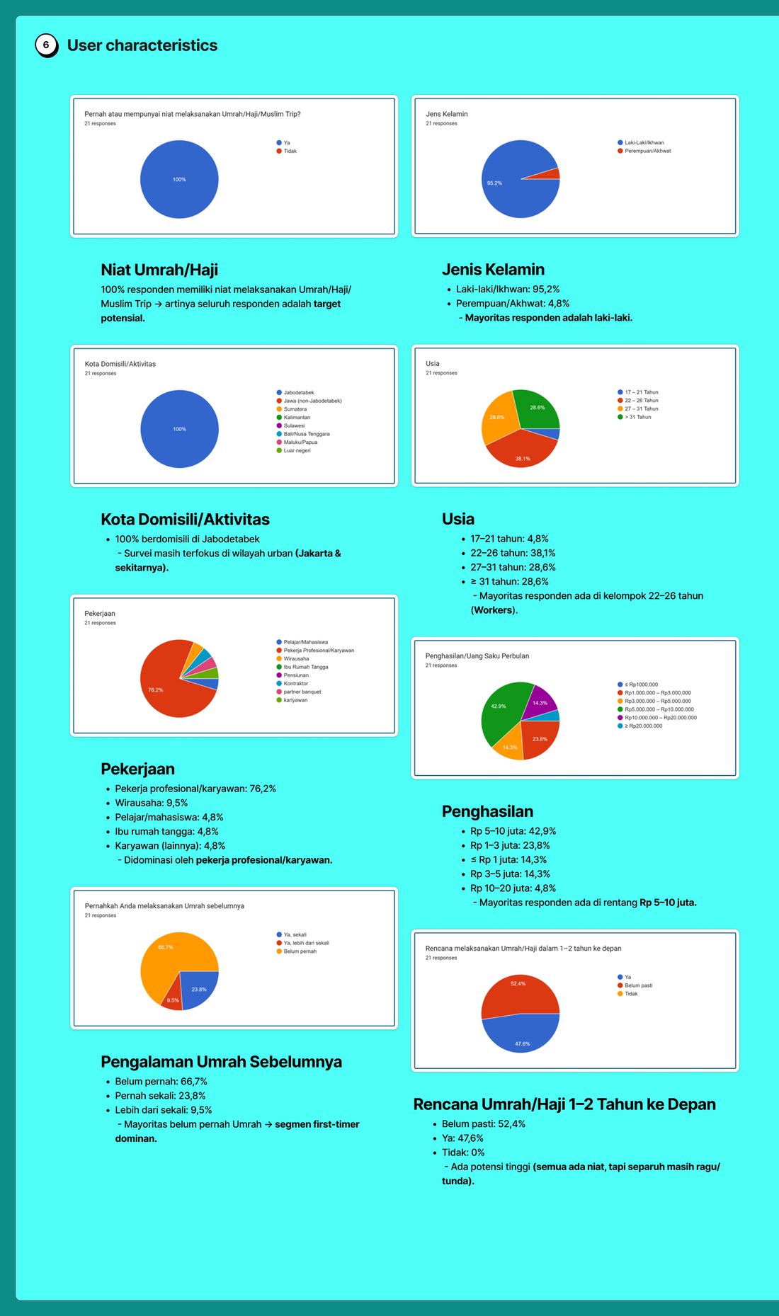 Respondent characteristics